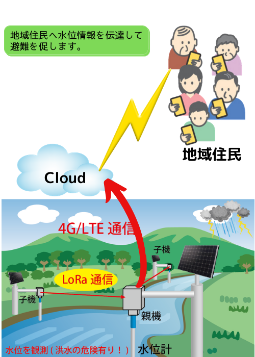 LoRa水位計測無線通信システム